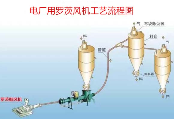 電廠用羅茨鼓風(fēng)機(jī)案例 電廠用羅茨鼓風(fēng)機(jī)案例